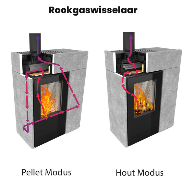 Hybride kachel werking hout en pellet rookgassen